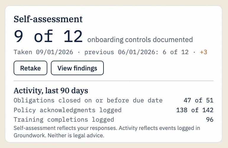 Close-up of the Groundwork concept’s Self-assessment and Activity panel: 9 of 12 onboarding controls documented, up from 6 of 12 at the previous assessment, and 90-day counts of obligations closed on or before their due date, policy acknowledgments logged and training completions logged. All data shown is sample data.