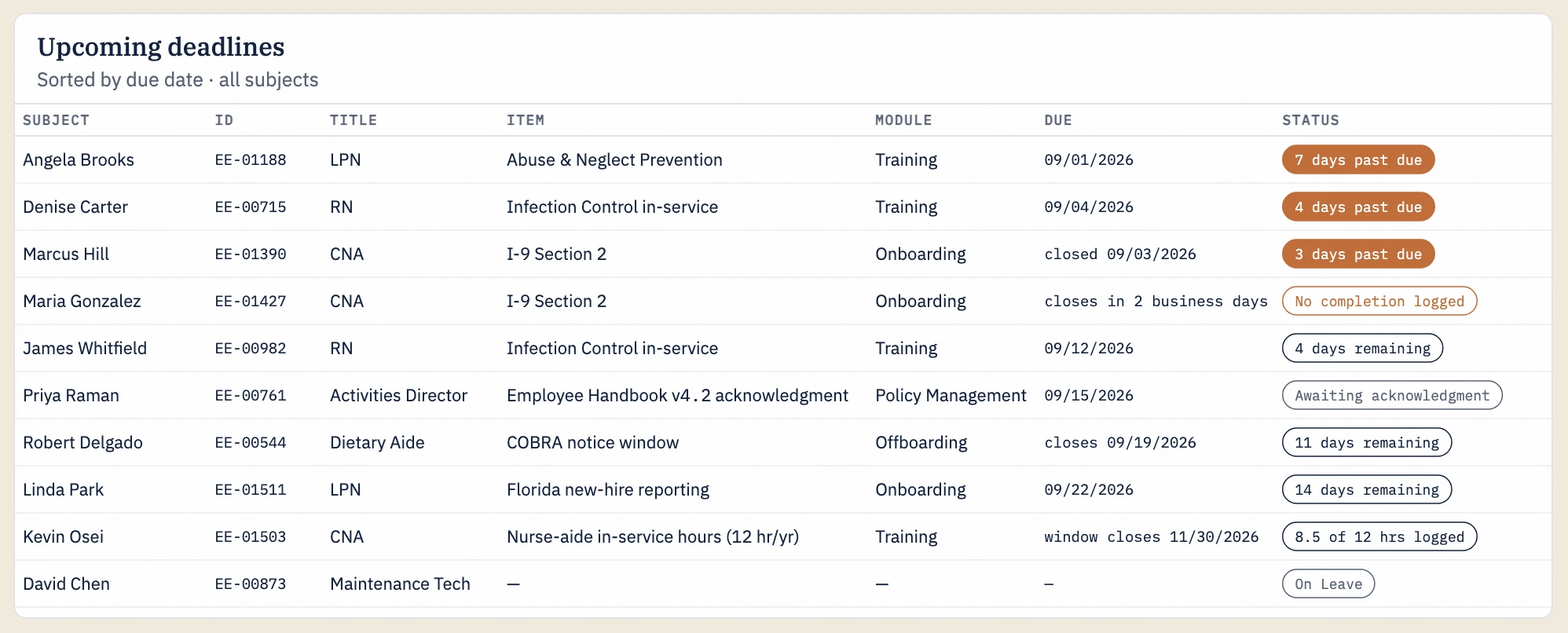 Close-up of the concept’s Upcoming deadlines table, sorted by due date: ten sample employees with their ID, job title and status; nine also have an item, module and due date. Three items are marked days past due. All data shown is sample data.